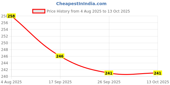 flipkart.com devdarsh Preschool Toys Suitable for Kindergarten, Parent-child Interaction Toys devdarsh Price History Graph from 4 Aug 2025 to 13 Oct 2025