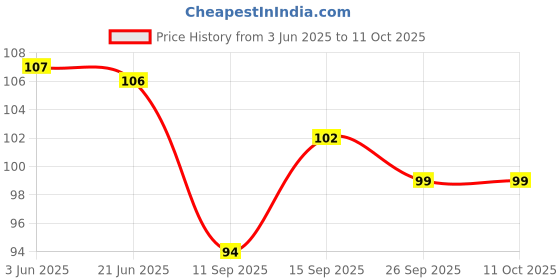 flipkart.com devdarsh StarLink Best Activity for Kids Educational Building Block Toys (50pcs) devdarsh Price History Graph from 3 Jun 2025 to 10 Oct 2025