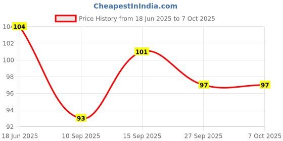 flipkart.com devdarsh Top Star Link Activity Educational Building Block Toys for Kids (50 pcs) devdarsh Price History Graph from 18 Jun 2025 to 6 Oct 2025