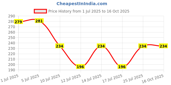 flipkart.com devdarshan Aura Dry Dhoop Cones (Lavender, Sandalwood, Rose, Lily) Lavender, Sandal, Rose, Lily Dhoop devdarshan Price History Graph from 1 Jul 2025 to 16 Oct 2025