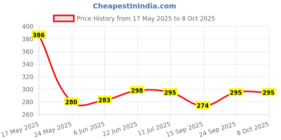 flipkart.com devdarshan Special Dhoop 12 pack of 50gm each Dhoop devdarshan Price History Graph from 17 May 2025 to 8 Oct 2025