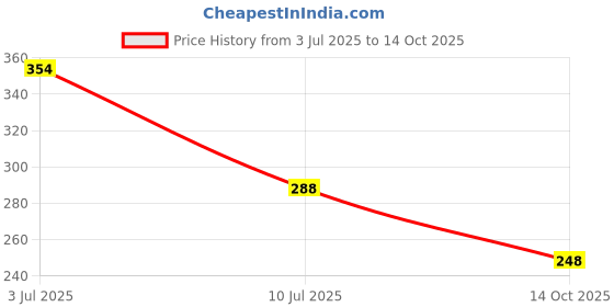 flipkart.com devdarshan Special Dhoop Large, 50g in Each Unit Guggul Dhoop devdarshan Price History Graph from 3 Jul 2025 to 14 Oct 2025