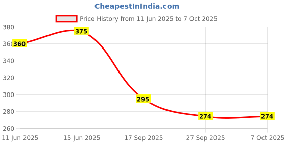 flipkart.com tip 'n' top Devdas-2inch Brass (Pack of 2) Table Diya Set tip 'n' top Price History Graph from 11 Jun 2025 to 6 Oct 2025