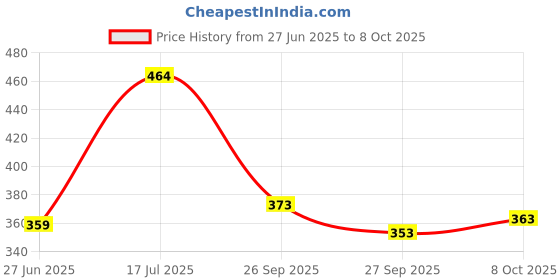 flipkart.com devdham Rayon Blend Stitched Flared/A-line Gown devdham Price History Graph from 27 Jun 2025 to 8 Oct 2025