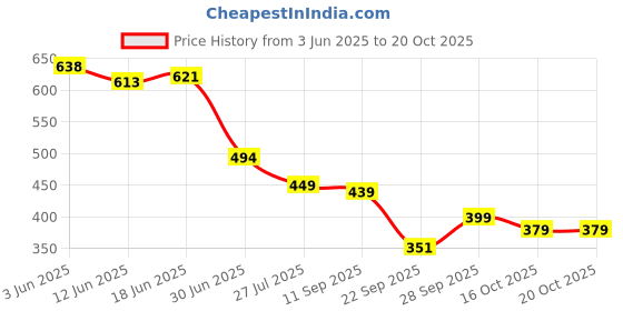 flipkart.com devdham Women Fit and Flare Blue Midi/Calf Length Dress devdham Price History Graph from 3 Jun 2025 to 20 Oct 2025