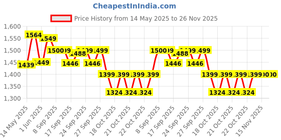 flipkart.com devdhan 1 :24 Rolls Royals Cullinan Mansory SUV Diecast Car Metal Car Toy Light & Sound devdhan Price History Graph from 14 May 2025 to 25 Nov 2025