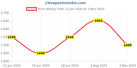 flipkart.com devdhan 1 :24 Rolls Royce Cullinan Mansory Suv Pull Back Car Model With Sound Light devdhan Price History Graph from 13 Jun 2025 to 3 Nov 2025