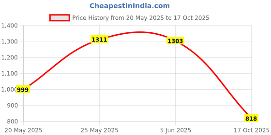 flipkart.com devdhan 1 :32 Cullinan Mansory SUV Die cast Car Metal Car Toy Light & Sound devdhan Price History Graph from 20 May 2025 to 17 Oct 2025