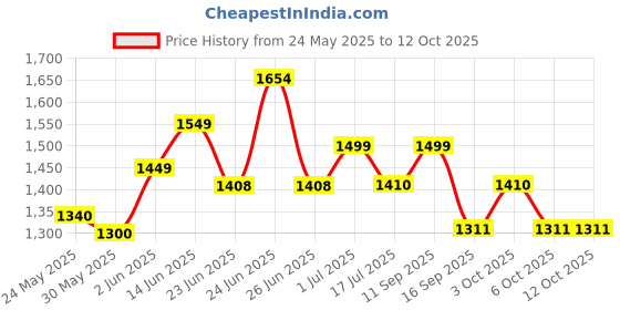 flipkart.com devdhan 1:24 Bugatti Atlantic Alloy Die Cast Cars with Sound & Light, Pullback Toy devdhan Price History Graph from 24 May 2025 to 12 Oct 2025
