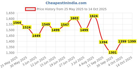 flipkart.com devdhan 1:24 Bugatti Car, Atlantic Alloy Die Cast Cars with Sound & Light, Pullback Toy devdhan Price History Graph from 25 May 2025 to 13 Oct 2025