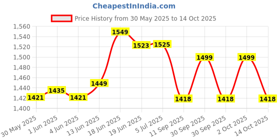 flipkart.com devdhan 1:24 Dodge Challenger SRT Hellcat Diecasts Metal, Door Open, Light and Sound devdhan Price History Graph from 30 May 2025 to 14 Oct 2025
