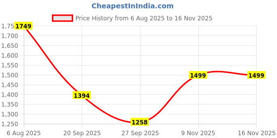 flipkart.com devdhan 1:24 Dodge Challenger SRT Hellcat Diecasts Metal, Pull Back, Light and Sound devdhan Price History Graph from 6 Aug 2025 to 15 Nov 2025