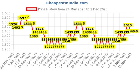 flipkart.com devdhan 1:24 Pagani Huayra Car with Open Door Vehicles, Sound and Lights Diecast Toys devdhan Price History Graph from 24 May 2025 to 1 Dec 2025