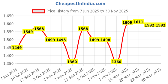 flipkart.com devdhan 1:24 Pagani Huayra Car with Open Door Vehicles, Sound, and Lights Diecast Toys devdhan Price History Graph from 7 Jun 2025 to 30 Nov 2025