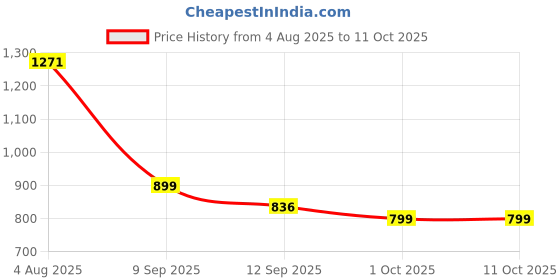flipkart.com devdhan 1:32 Apollo EVO Alloy Model Car Simulation Die-Cast Model Car Toy devdhan Price History Graph from 4 Aug 2025 to 11 Oct 2025