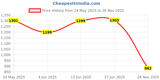 flipkart.com devdhan 1:32 Cullinan Mansory SUV Die cast Car Metal Car Toy Light & Sound devdhan Price History Graph from 24 May 2025 to 26 Nov 2025
