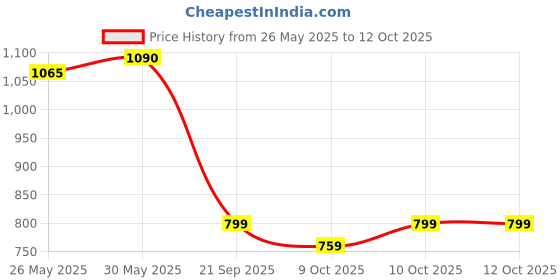 flipkart.com devdhan 1:32 Diecast Land Rover Defender Model Car Toy – Sound & Light, Pull-Back Toy devdhan Price History Graph from 26 May 2025 to 12 Oct 2025
