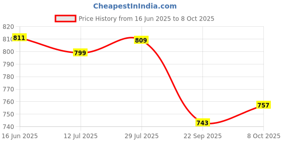 flipkart.com devdhan 1:32 Rolls Royce Phantom Diecast Metal Pullback And Openable Doors Cars Toy devdhan Price History Graph from 16 Jun 2025 to 8 Oct 2025