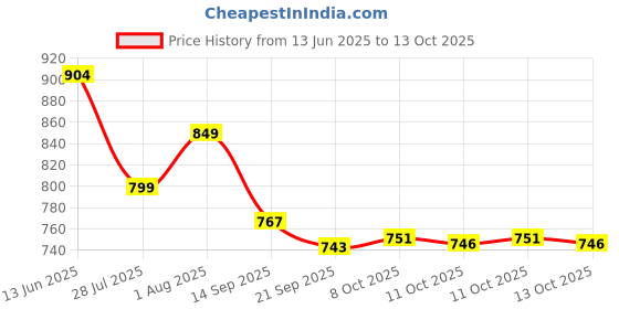 flipkart.com devdhan 1:32 Rolls Royce Phantom Diecast Metal Pullback Openable Doors Cars Toy devdhan Price History Graph from 13 Jun 2025 to 13 Oct 2025