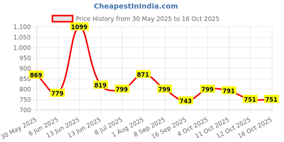 flipkart.com devdhan 1:32 Rolls Royce Phantom Diecast Metal Pullback Openable Doors Toy Cars devdhan Price History Graph from 30 May 2025 to 15 Oct 2025