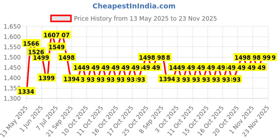 flipkart.com devdhan 1:32 Tesla Cyber truck with Trailer, Sound & Light Pull Back Toys Pick-Up Truck devdhan Price History Graph from 13 May 2025 to 23 Nov 2025