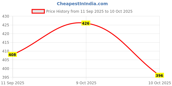 flipkart.com devdhan 150Pcs Professional Color Pencil Child Drawing Set Painting Set Colored Pencils devdhan Price History Graph from 11 Sep 2025 to 10 Oct 2025