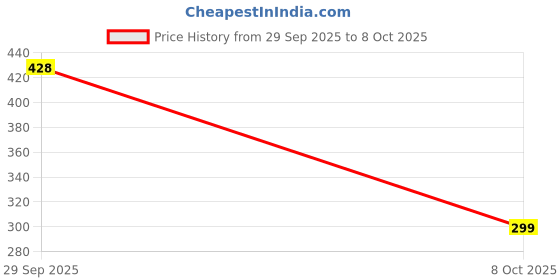 flipkart.com devdhan 3 Compartment Pencil Case Stationary, Classes Imported Heavy Quality Pouch, Large Capacity Pencil Case, Pen & Pencil Pouch for School Art Polyester Pencil Box devdhan Price History Graph from 29 Sep 2025 to 8 Oct 2025