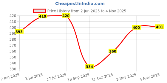 flipkart.com devdhan 3 Duck Slide Toy Set, Funny Automatic Stair Climbing Ducklings Track Set devdhan Price History Graph from 2 Jun 2025 to 31 Oct 2025