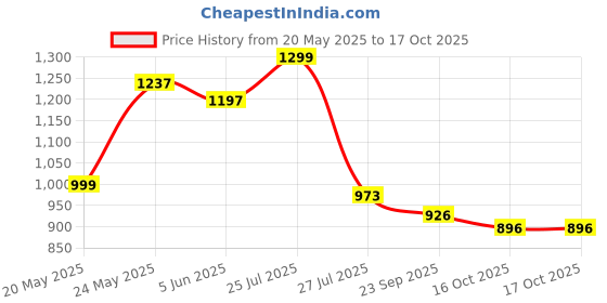 flipkart.com devdhan Die cast Car Metal Pullback , 1:32 Rolls Royce CULLINAN Diecast metal Toy car devdhan Price History Graph from 20 May 2025 to 17 Oct 2025