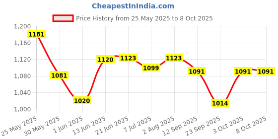 flipkart.com devdhan Die Cast Friction Powered Unbreakable Construction Engineering truck toys devdhan Price History Graph from 25 May 2025 to 7 Oct 2025