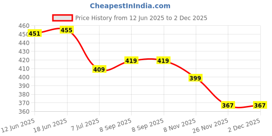 flipkart.com devdhan Double Sided Pencil Case for Children, Function and Departments, Special Buttons Art Plastic Pencil Box devdhan Price History Graph from 12 Jun 2025 to 2 Dec 2025