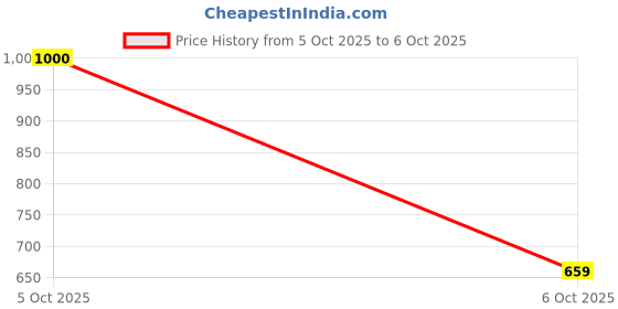 flipkart.com devdhan Friction Power Crane Toy With Cable and 360 Degree Rotating Towing Crane Toy devdhan Price History Graph from 5 Oct 2025 to 6 Oct 2025