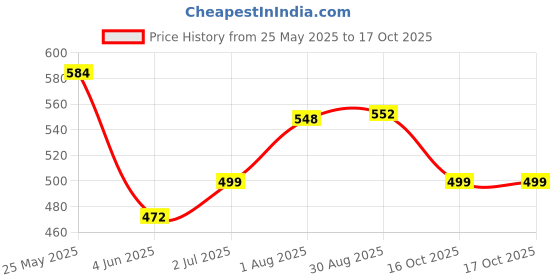 flipkart.com devdhan Friction Powered Lifting Crane 360 Degree Rotating Towing Crane Truck Toys devdhan Price History Graph from 25 May 2025 to 16 Oct 2025