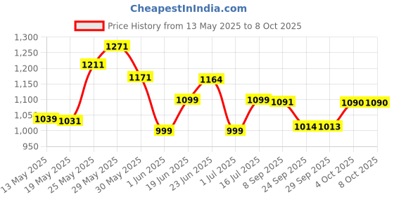 flipkart.com devdhan Frictional Inertia Alloy Engineering Vehicle Toy Oil Tanker, Lights & Sound devdhan Price History Graph from 13 May 2025 to 8 Oct 2025