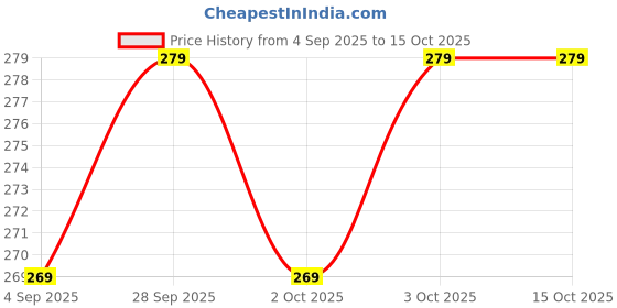 flipkart.com devdhan Large Capacity Pencil Case, Pen & Pencil Pouch for School, 3 Compartment Pencil Case Stationary, Classes Imported Heavy Quality Pouch Art Polyester Pencil Box devdhan Price History Graph from 4 Sep 2025 to 15 Oct 2025