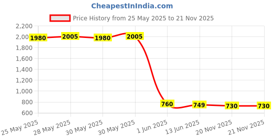 flipkart.com devdhan Metal Die Cast Construction Toys, Cement Mixer Truck, Lights and Sound devdhan Price History Graph from 25 May 2025 to 21 Nov 2025