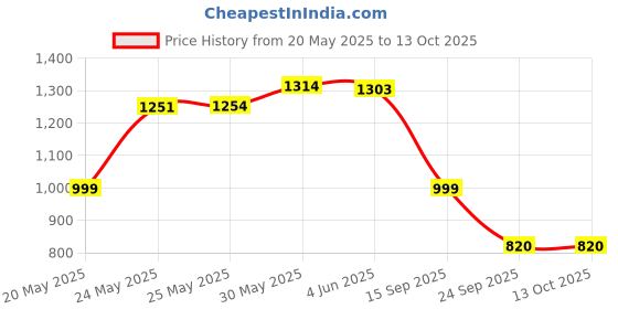 flipkart.com devdhan Metal Pullback Die cast Car , 1:32 Rolls Royce CullInan Diecast metel Toy car devdhan Price History Graph from 20 May 2025 to 12 Oct 2025