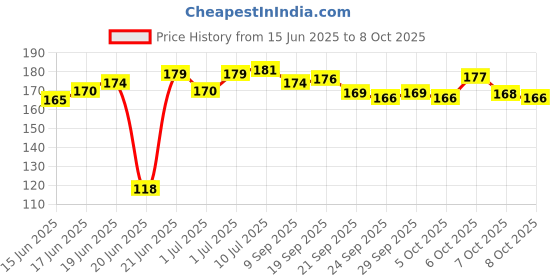 flipkart.com devdhan Moon Ball for Kids ,Soft Rubber Bounce Ball Set of 2 devdhan Price History Graph from 15 Jun 2025 to 8 Oct 2025