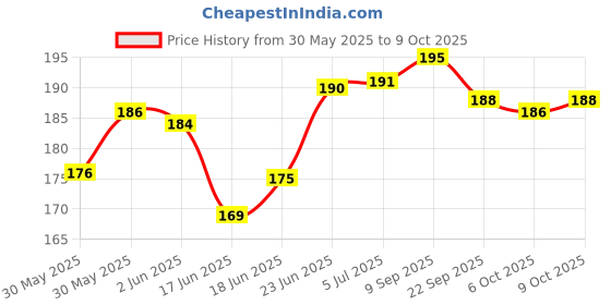 flipkart.com devdhan Moon Ball ,Soft Rubber Bounce Ball for Kids, Set of 2 devdhan Price History Graph from 30 May 2025 to 9 Oct 2025