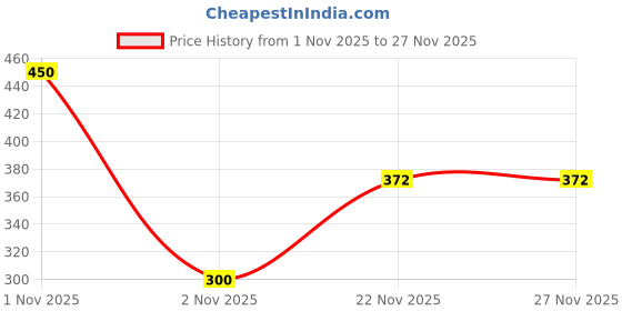 flipkart.com devdhan Pen & Pencil Pouch for School ,Large Capacity Pencil Case, 2 Compartment Pencil Case Stationary, Art Polyester Pencil Box devdhan Price History Graph from 1 Nov 2025 to 27 Nov 2025