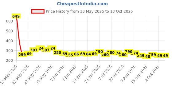 flipkart.com devdhan Pencil Pouch 3 Layer Soft Pockets Pencil Pouch Stationary, Classes Heavy Quality Pouch Art EVA Pencil Box devdhan Price History Graph from 13 May 2025 to 13 Oct 2025