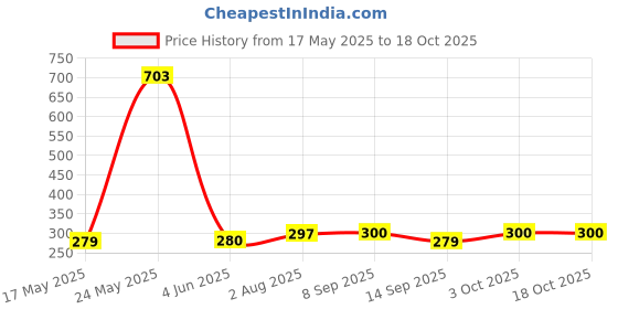 flipkart.com devdhan Pencil Pouch Multiple Pockets Pencil Pouch Stationary, Classes Imported Heavy Quality Pouch Art EVA Pencil Box devdhan Price History Graph from 17 May 2025 to 18 Oct 2025