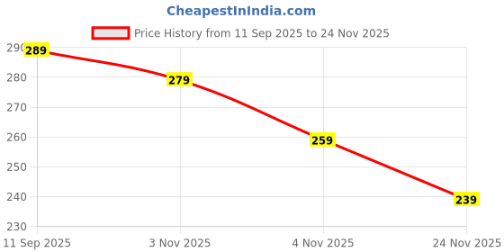 flipkart.com devdhan Pencil Pouch, Pouch for School, 3 Compartment Pencil Case Stationary, Classes Imported Heavy Quality Pouch Art Polyester Pencil Box devdhan Price History Graph from 11 Sep 2025 to 24 Nov 2025