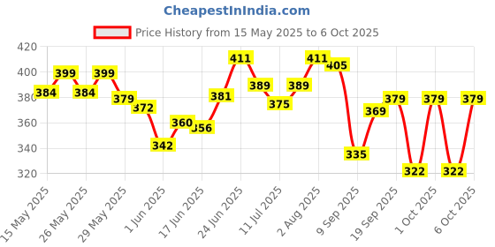 flipkart.com devdhan Space Password for Children (Astronaut), Many Function and Departments, Special Buttons Art Plastic Pencil Box devdhan Price History Graph from 15 May 2025 to 6 Oct 2025
