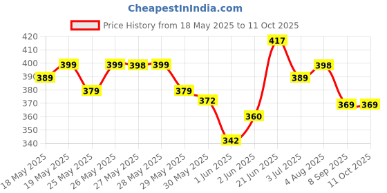 flipkart.com devdhan Space Password Pencil Box for Children, Astronaut , Function and Departments, Special Buttons Art Plastic Pencil Box devdhan Price History Graph from 18 May 2025 to 10 Oct 2025