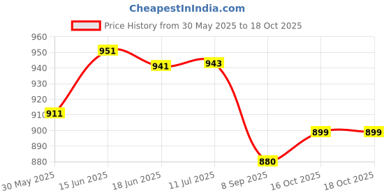 flipkart.com devdhan Thar Jeep Wrangler 1:32 Diecast Scale Model Alloy Metal Car Toy devdhan Price History Graph from 30 May 2025 to 17 Oct 2025