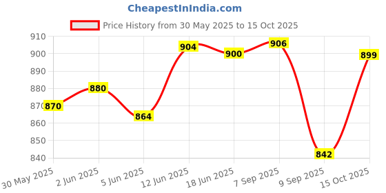 flipkart.com devdhan Thar, Jeep Wrangler Rubicon 1:32 Openable Doors & Sound Light Metal Car Toy devdhan Price History Graph from 30 May 2025 to 15 Oct 2025