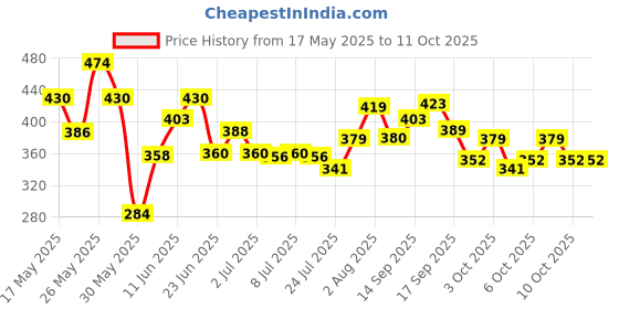 flipkart.com devdhan Water Bottle, BPA Free Gym Bottle, Motivational Bottle with Straw 2000 ml 3200 ml Water Bottles devdhan Price History Graph from 17 May 2025 to 10 Oct 2025