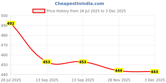 flipkart.com devdox 1 L Glass Tea Jug devdox Price History Graph from 26 Jul 2025 to 3 Dec 2025