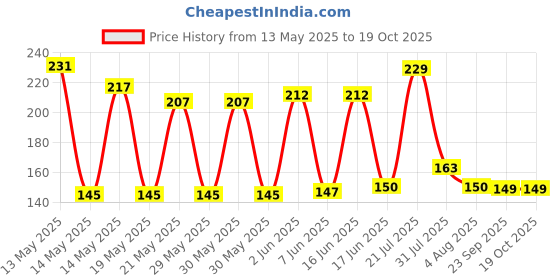 flipkart.com devdox Glass Decorative Bowl Lightweight Durable Leaf Shape Glass Plate for Dry Fruits,Spices and Home Decoration devdox Price History Graph from 13 May 2025 to 18 Oct 2025